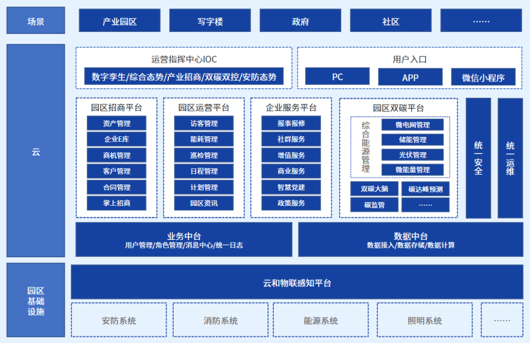 园区产品架构 园区产品架构